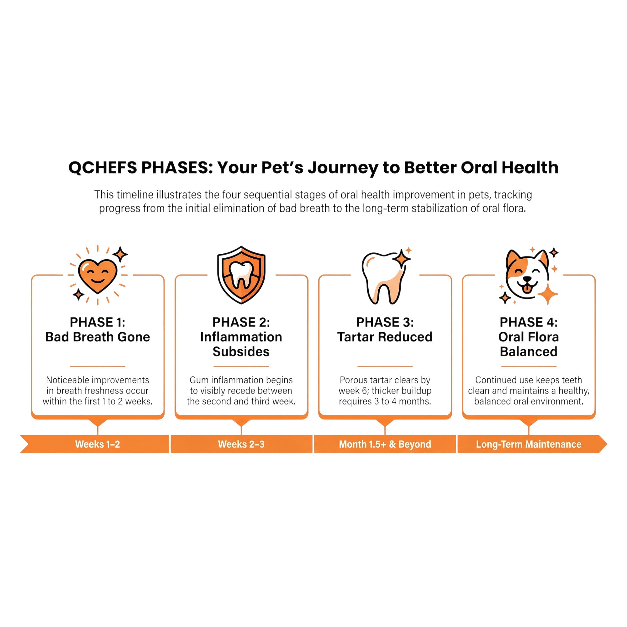 QCHEFS Dog Treat Dental Flakes 90 g